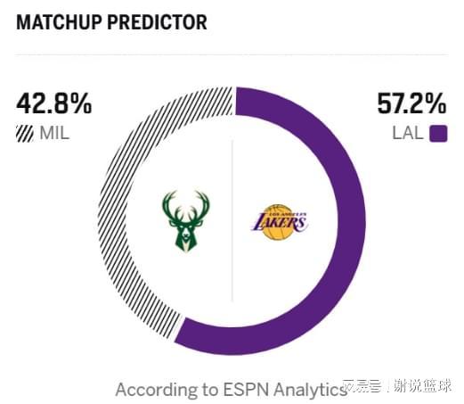 湖人打雄鹿仍被看好，先发四号位即将回归，6+2前锋无缘战老东家